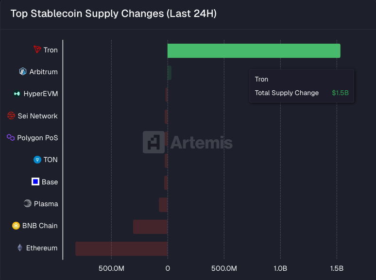 BitraderX's tweet image. "🔥 AHORA: Tron vio los mayores flujos de suministro de monedas estables en las últimas 24 horas, agregando $1.5B, según datos Artemis.
"#Criptomonedas #Blockchain #Inversion"