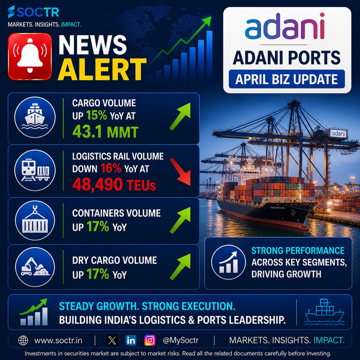 MySoctr's tweet image. Adani Ports reports strong April operational momentum 🚢

Cargo volume rises 15% YoY to 43.1 MMT, with containers &amp;amp; dry cargo up 17%, while rail logistics sees a dip.

Mixed trends, but core growth remains strong 👀

#AdaniPorts #Logistics #Ports #Cargo #Infrastructure