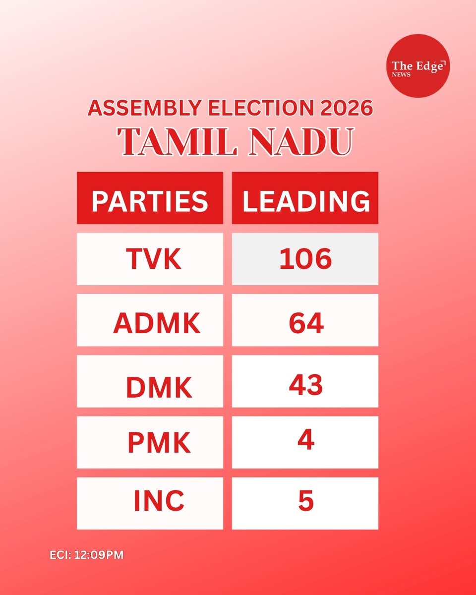 TheEdgeNewsIN's tweet image. Assembly Election Results 2026 LIVE Update. 

 #Breaking #Trending #India #ElectionResults2026, #TheEdge, #IndiaElections2026, #5StateElections, #ElectionResultsLive, #BJPvsCongress,  #BJP #TMC #DMK #AIADMK #INC #LDF #UDF #TVK #NDA #IndiaPolitics #ElectionUpdates #CountingDay