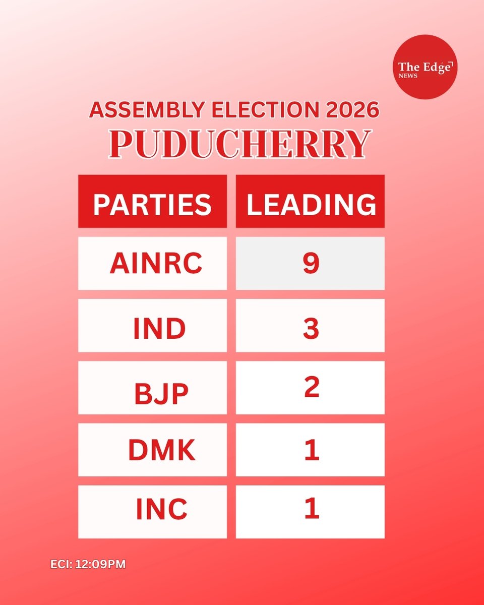 TheEdgeNewsIN's tweet image. Assembly Election Results 2026 LIVE Update. 

 #Breaking #Trending #India #ElectionResults2026, #TheEdge, #IndiaElections2026, #5StateElections, #ElectionResultsLive, #BJPvsCongress,  #BJP #TMC #DMK #AIADMK #INC #LDF #UDF #TVK #NDA #IndiaPolitics #ElectionUpdates #CountingDay