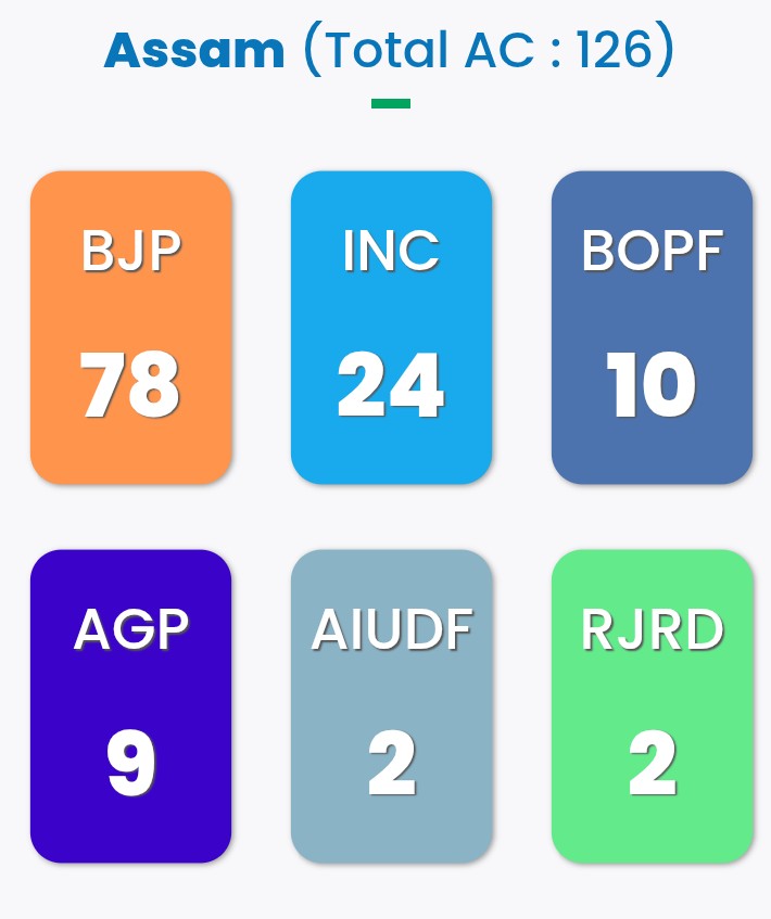 NewsPixlar's tweet photo. Latest Update at 12:12 PM On 04/05/2026 from Election commission of India data from Assam General Election to Assembly Constituencies 
These are trends
#Assam #election #elections 
#ElectionResult #ElectionResults 
#assembly #bjp #inc #aitc #tvk #admk #dmk #TVKVijay‌ https://t.co/V4boaYk50T