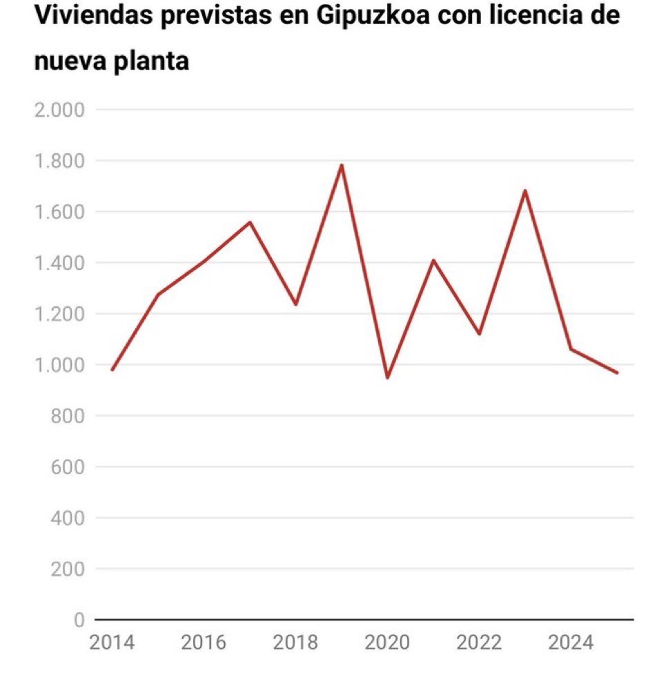 AgirreLekubetar's tweet image. Le sumamos que Gipuzkoa desde 2023, registró 1.681 licencias para construir. 
Un 42% menos que hace dos años, por el bloqueo municipal de EH BILDU.
#BILDUSTYLE

💪🏻Bizkaia directamente dobla a Gipuzkoa con 2.052 viviendas previstas el año pasado.
#PNVSTYLE 

(1/2)