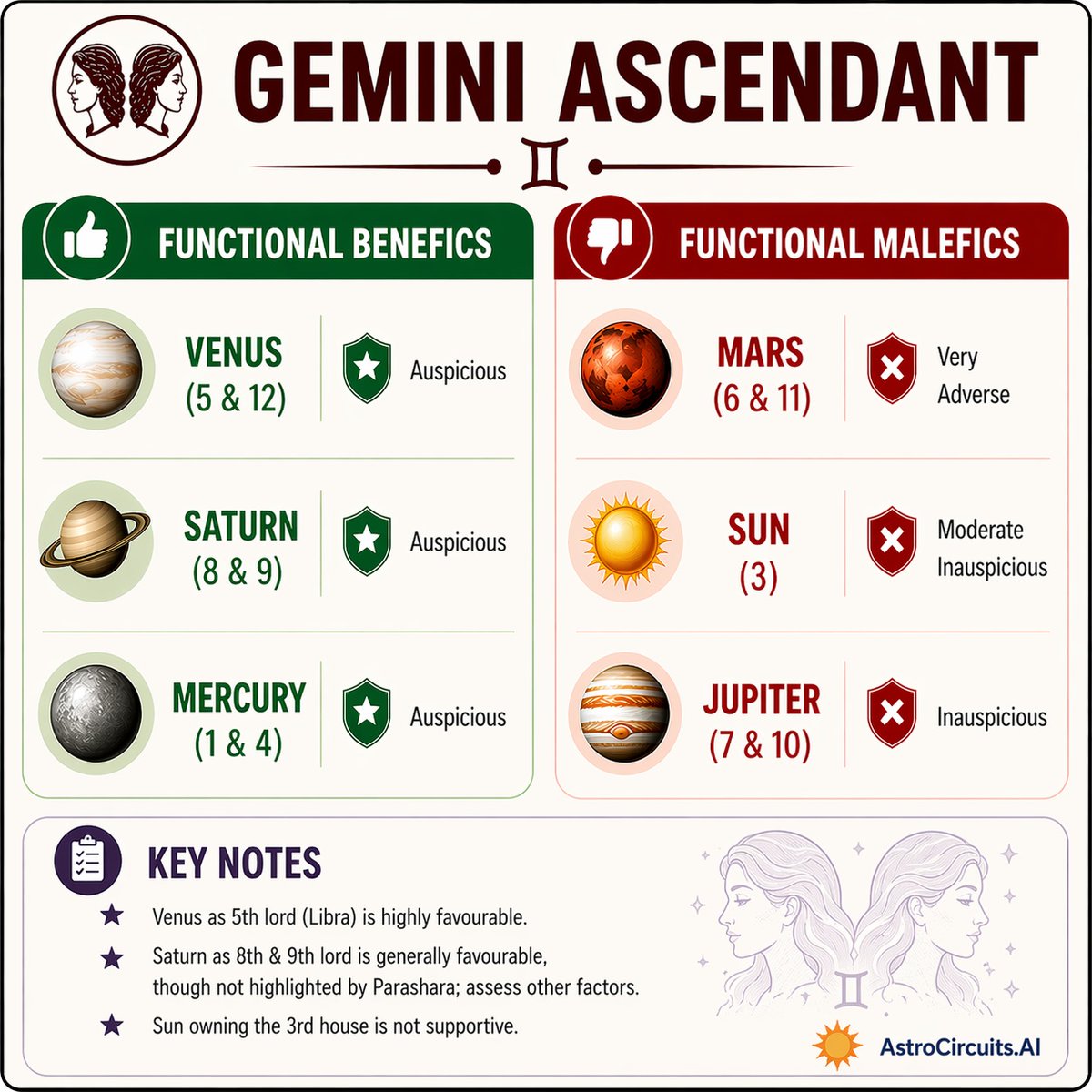 AstroCircuits's tweet image. Functional benefics &amp;amp; malefics for Gemini Ascendant.

If you’re a Gemini Ascendant, these notes will sharpen your understanding of your chart.

See what truly supports your journey (and what can complicate it).

#Astrology