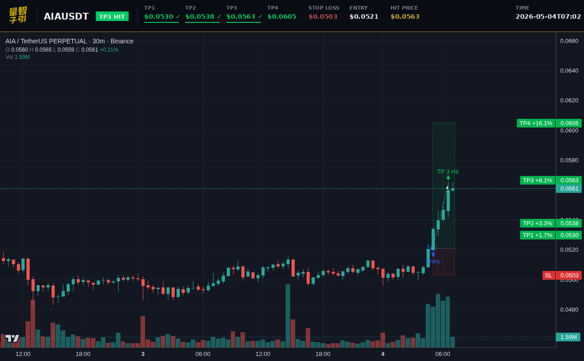 luxquantcrypto's tweet image. what happens when levels actually hold? $AIA just proved it—0.0521 to 0.0563 in 2.1 hours, 80.6% on 10x. one sweep left. #Crypto #AIA
