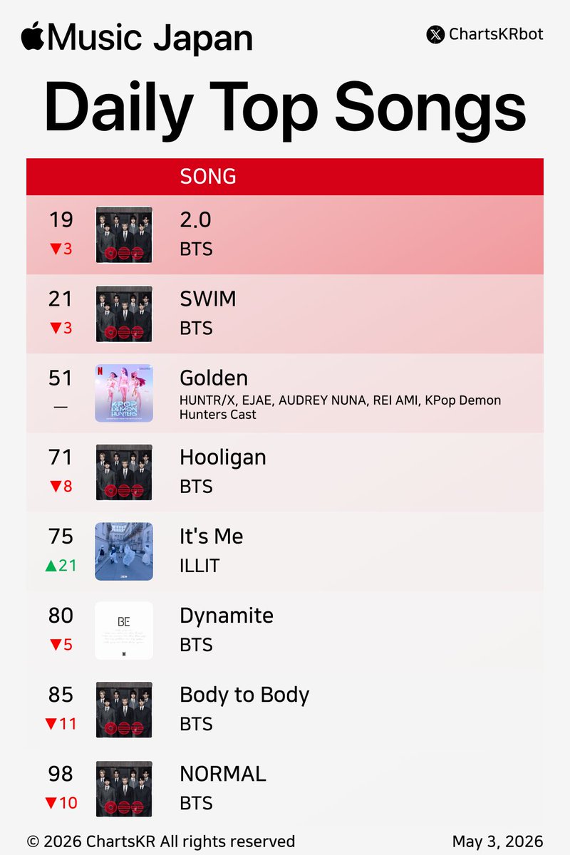 ChartsKRbot's tweet image. #AppleMusic Daily Top 100 Songs Japan (May 3, 2026)

#BTS #HUNTRX #ILLIT

Do not re-upload, copy, or edit