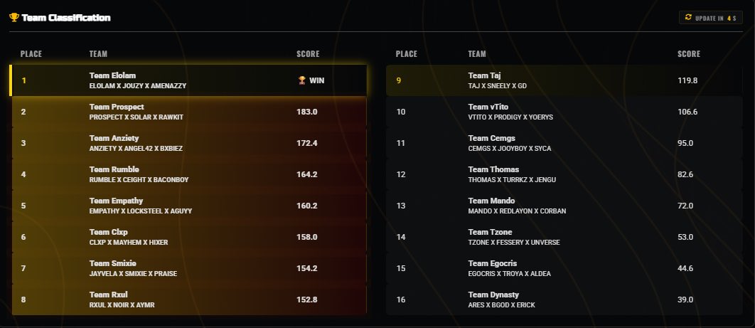 Amenazzyx7's tweet image. $300 @Kenton_Gaming Haven’s Hollow Custom Pro x Am 🏆 #Champ W/ @elolamgg X @JouZy__  📲  #VolvioElNene 

@OnFamily_PR 🖤

@F1rru @SkyMyersX9 @Blanco__ON @Giuzppe @OfficialTojii @iMoonTTV @OfficialMimeee @LuluOficiaI  🇩🇴❗️