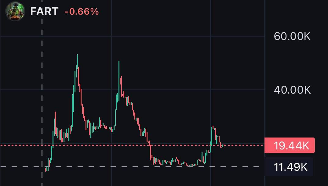 Keks_crypt's tweet photo. @notsynt We are buying $FART on xrpl, chart do bullish, nft encrypted with an amazing design

So many opportunities come while holding $FART. It's on a steal price at the moment, by the way https://t.co/rpf6zjrnQy