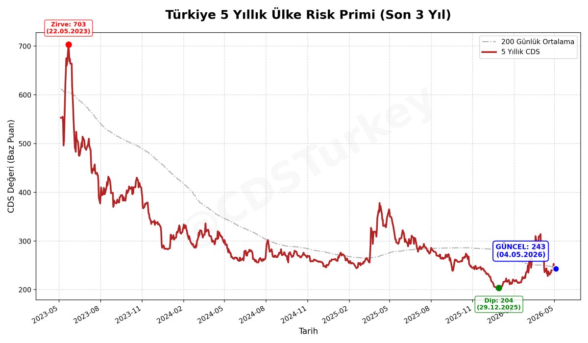 CdsTurkey's tweet image. 🇹🇷 Türkiye 5 Yıllık CDS (Ülke Risk Primi)

📅 Tarih: 04.05.2026 - 09:10:00
📊 Güncel Değer: 243 Baz Puan

Son 3 yıllık trend grafiği ektedir.
#CDS #Ekonomi #Borsa #Türkiye