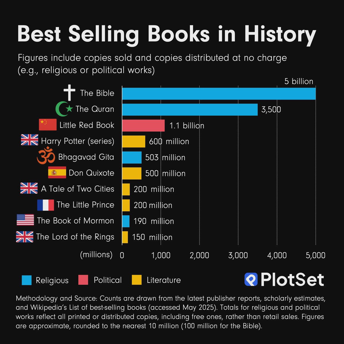 data_rep's tweet photo. Best selling books in history https://t.co/wYb3c7wvz0