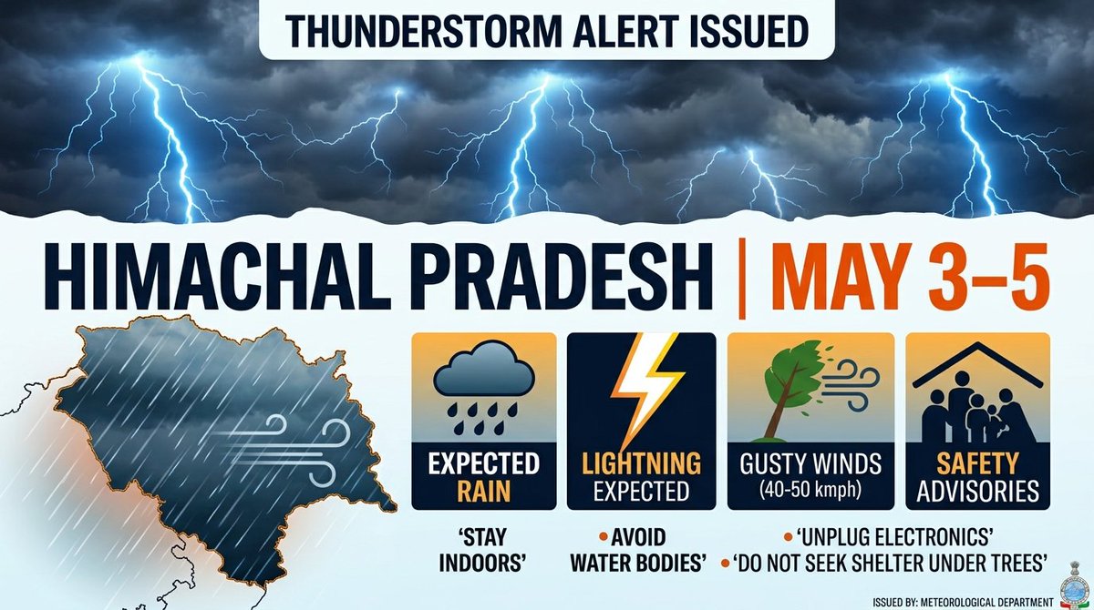 PhangchoTanisha's tweet image. Thunderstorm alert issued across Himachal from May 3–5 with rain, lightning, and gusty winds expected prompting safety advisories.

@IMDWeather #WeatherAlert #HimachalPradesh