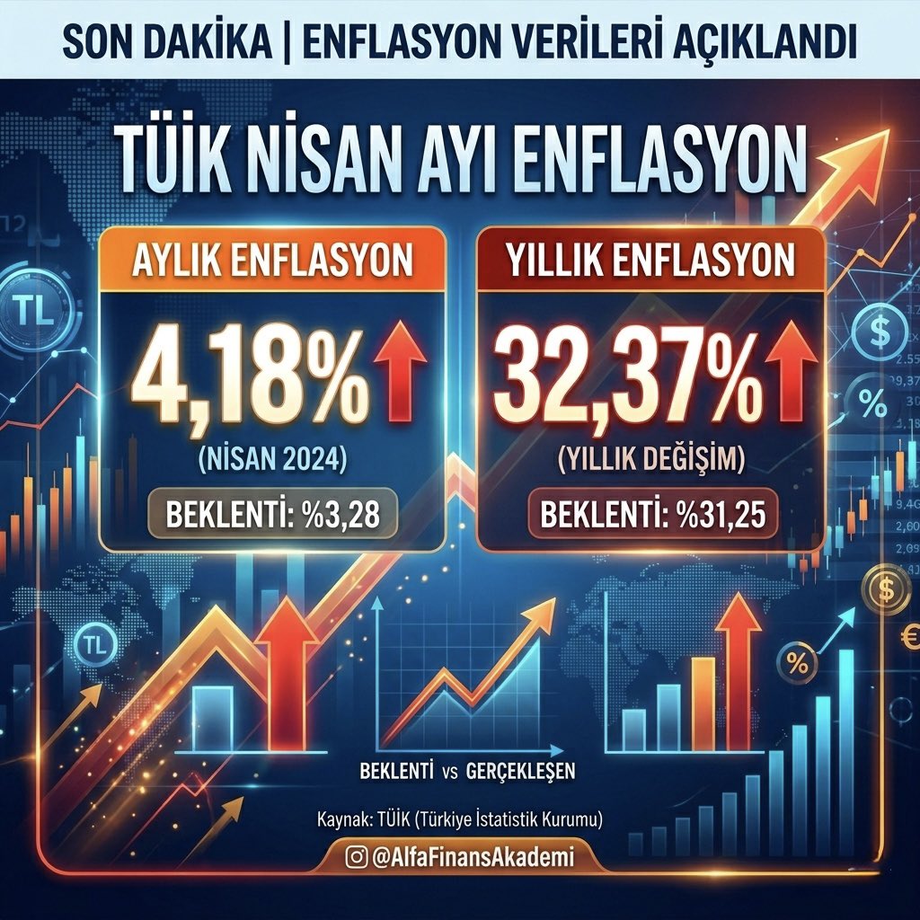 SON DAKİKA | TÜİK, Nisan ayına ilişkin enflasyon verilerini açıkladı:

— Aylık enflasyon: %4,18 (Beklenti %3,28)
— Yıllık enflasyon: %32,37 (Beklenti %31,25) 

#finans #enflasyon #borsa #yatırım #bist
