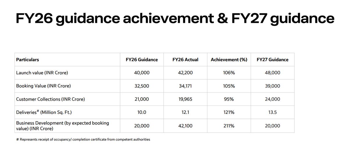 gaze_observer's tweet image. Godrej Properties Ltd 
#Stockmarket #Nifty #Godrej 

➤ FY27 Guidance 
✓ Launch Value ₹48,000 Cr 
✓ Booking Value ₹39,000 Cr 
✓ Customer Collections ₹24,000 Cr 
✓ Deliveries 13.5 Mn sq. ft.
✓ Business Development ₹20,000 Cr

➤ FY26 Actual vs Guidance Achieved
✓ Launch