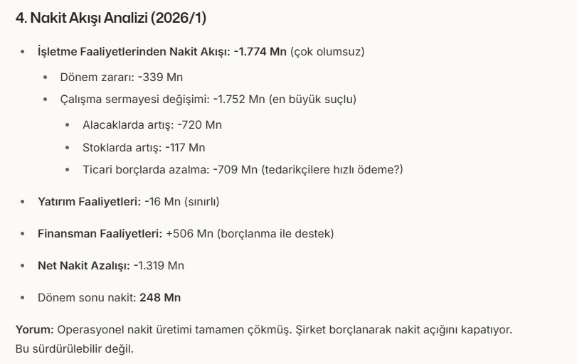 SihrinDede's tweet image. #KENT Genel Kısa Yorum:

Şirket 2026 Q1’de belirgin zorlanıyor. Brüt kâr marjı %23,2’den %13,8’e geriledi, net zarar -339 milyon TL oldu.

En kritik konu nakit erimesidir: 2025 sonunda 1.725 mn TL olan nakit, 3 ayda 248 mn TL’ye düştü (-86%). İşletme faaliyetlerinden -1.77 milyar