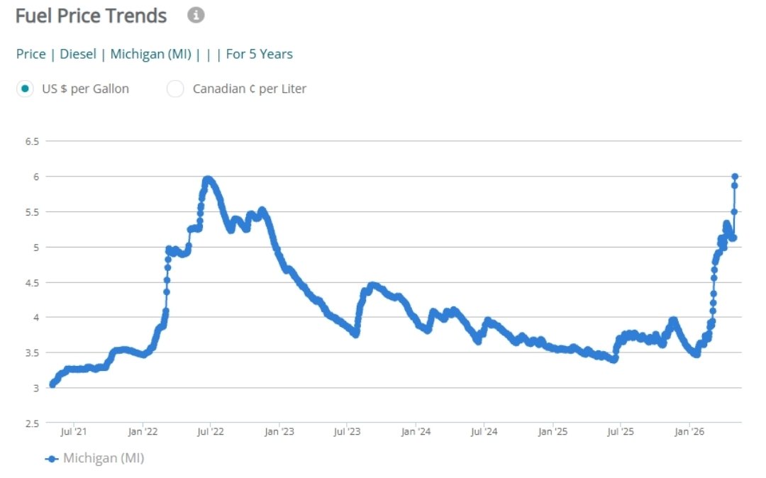 NonquelLorenzo's tweet image. 🇺🇸 #NEW Michigan set a new all-time record for the average price of diesel at $5,990, surpassing the 2022 record of $5,955, according to oil industry analyst Patrick De Haan.
