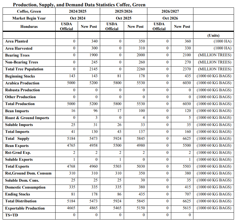 mkt_intl's tweet image. #Coffee☕ #Honduras 🇭🇳 @USDAForeignAg Coffee Annual Report
fas.usda.gov/data/gain-repo…