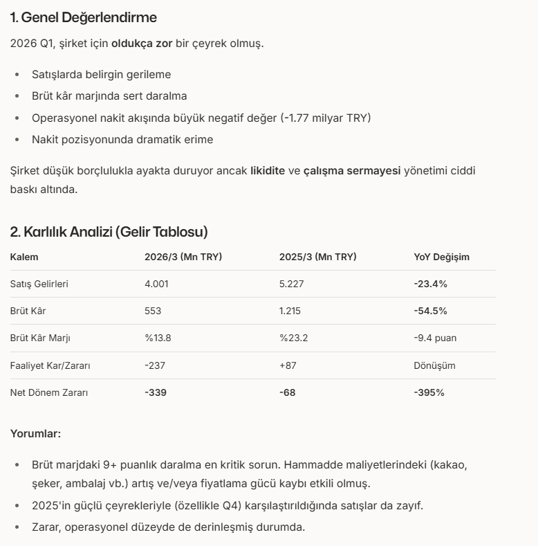 SihrinDede's tweet image. #KENT Genel Kısa Yorum:

Şirket 2026 Q1’de belirgin zorlanıyor. Brüt kâr marjı %23,2’den %13,8’e geriledi, net zarar -339 milyon TL oldu.

En kritik konu nakit erimesidir: 2025 sonunda 1.725 mn TL olan nakit, 3 ayda 248 mn TL’ye düştü (-86%). İşletme faaliyetlerinden -1.77 milyar