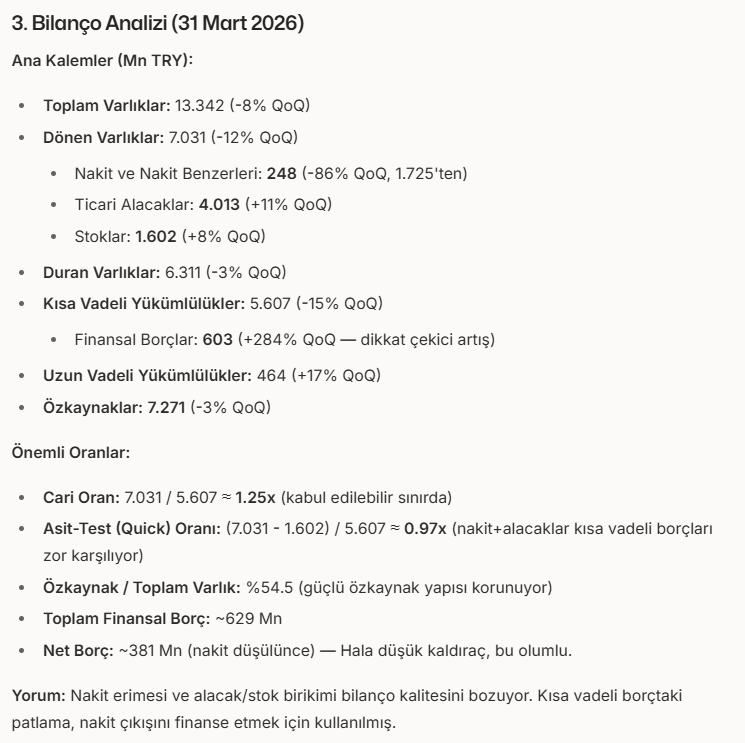 SihrinDede's tweet image. #KENT Genel Kısa Yorum:

Şirket 2026 Q1’de belirgin zorlanıyor. Brüt kâr marjı %23,2’den %13,8’e geriledi, net zarar -339 milyon TL oldu.

En kritik konu nakit erimesidir: 2025 sonunda 1.725 mn TL olan nakit, 3 ayda 248 mn TL’ye düştü (-86%). İşletme faaliyetlerinden -1.77 milyar