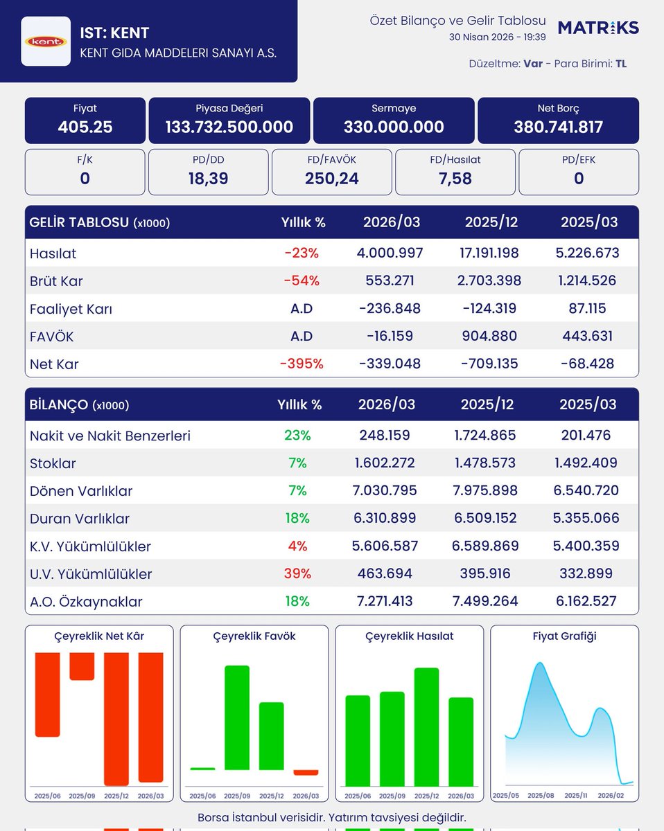 erolerozen's tweet image. Kent Gıda yatırımcısı olarak,
 Mondelez yönetiminden talebim,
4 milyar TL. hasılat yapıp,
 339 milyon TL. ZARAR açıklayan  bu beceriksiz Kent Gıda yönetim kurulunun tamamını görevden alin. 
#Mondelezİnternational
#Mondelez 
#kent