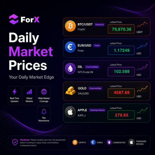 ForX_financeX's tweet photo. 🚀ForX Global Market Snapshot | May 4, 2026
Markets are moving across the board today:
$BTC → $79,870.36
$EUR/USD → $1.17249
$OIL → $102.588
$GOLD → $4587.69
$AAPL → $279.65
Markets holding steady. Stay sharp. Trade smart.
Trade soon → https://t.co/qNxhFXdgpS
#ForX #DeFi #ForXHybridDEX