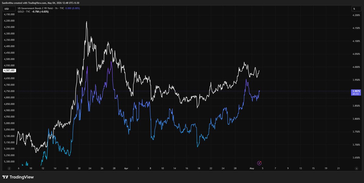 Macrobysunil's tweet photo. Global yields are threatening a breakout just as oil explodes higher.

Rising yields = bonds selling off.

And when bonds sell off aggressively, it is not just a “rates story” anymore, it becomes a collateral story.

In the chart, Gold is shown inverted. As yields push higher, Gold is being pulled with the same liquidation pressure because Gold and Treasuries are both major reserve/collateral assets.

This is the dangerous phase.

If oil keeps forcing yields higher, we may still see one final flush in Gold and Silver before the real bottom forms.

The setup is not bearish for precious metals long term.

It is a short-term liquidity squeeze.