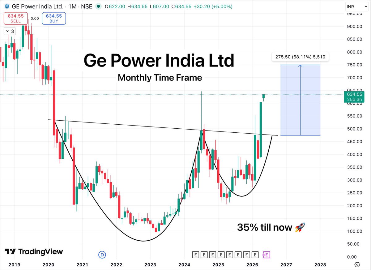 TradeTeam_'s tweet image. Ge Power lene walo
Ab daily upper circuit ki aadat bana lo 🚀

35% move done, 20% left ✅

#StockMarketIndia #BreakoutStock #StocksToWatch #StocksInFocus #EnergySector #SwingTrading #investing