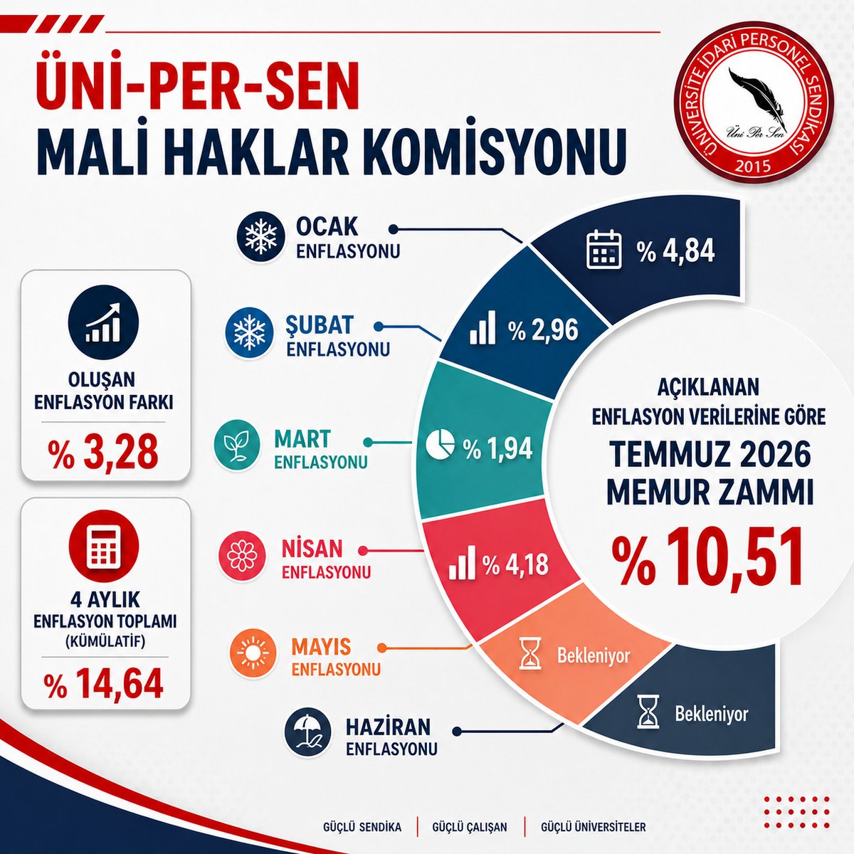 unipersen's tweet photo. TÜİK tarafından Nisan ayı enflasyonu 4,18 olarak açıklandı! 
4 aylık enflasyon 14,64, enflasyon farkı 3,28 oldu! 
Biz 8. Dönem toplu sözleşmede de defaten söyledik, enflasyon maaşlara doğrudan yansıtılmadan, zam pazarlığında enflasyonun gölgesi ortadan kaldırılmadan, memurun alım gücünü korumak geliştirmek mümkün değil diye. Ancak yine türküler söylendi, ağıtlar yakıldı, memur maaş artışı TÜİK'e teslim edildi! 
Tekraren söylüyoruz; enflasyon maaşlara doğrudan yansıtılmalı, zam sonrasında belirlenmelidir. 
#enflasyon #tüik #fiyatlar