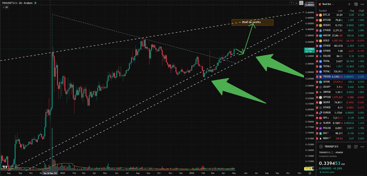 ced_gibbs's tweet photo. TRX n'est plus qu'a 32% de son ATH historique ! ;-) https://t.co/mo9EMVkc5v