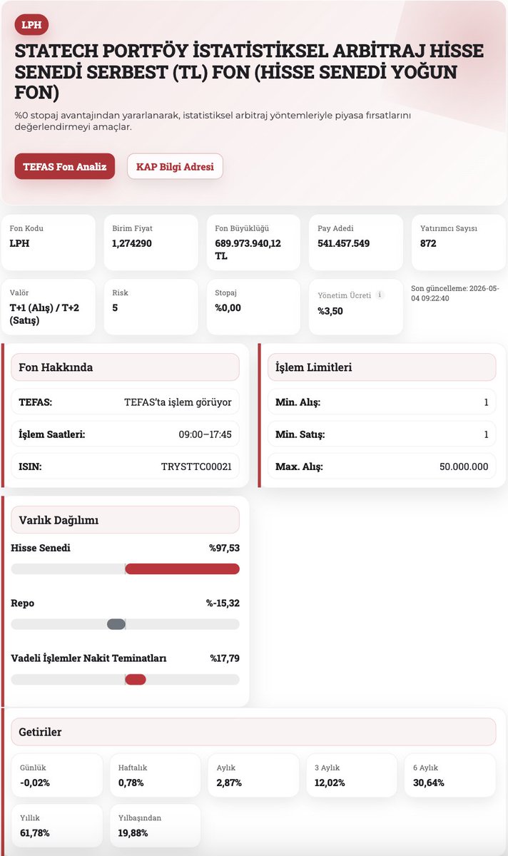 FonTurkey's tweet photo. Mevduat üzeri getiri arayanlar için günün tablosu geldi. 

Serbest PPFler yine ilk sıralarda. Bu hafta serbestlerde kalmak daha mantıklı, yüksek gelen enflasyon tahvillerde negatif etki yaratabilir. 

Bugün PIS, PSE ve MT2 önde. Gecelik %47 üzeri mevduata denk getiri sağlamışlar. 

Statech Portföy - @StatechPortfoy katkılarıyla 
PPF’lerin 3 günlük ve haftalık getirilerini yıllıklandırılmış şekilde paylaştım.

Mevduatla birebir kıyaslayabilmek için daha net bir tablo veriyor.

Burada alternatif arayanlar için bir not:
LPH (İstatistiksel Arbitraj Hisse Senedi Serbest Fon) son dönemde dikkat çekiyor.
Son 1 ayda net %2,87 getiri üretmiş. (%0 stopaj olduğu için net getiri bu) - Bu getiri %45 mevduata denk getiri anlamına geliyor. Genelde %50 civarında getiri görüyoruz. 

Ama bu tip fonlarda şunu unutmamak lazım:
her gün pozitif getiri beklemek doğru değil.
Kısa vadede dalgalanma olabilir, biraz daha dönemsel bakmak gerekiyor.

LPH’nin bir avantajı da şu:
%0 stopajlı bir fon. Fon, TEFAS üzerinden alınabiliyor, nitelikli yatırımcılar kendi kurumlarından alabilir. 

#işbirligi