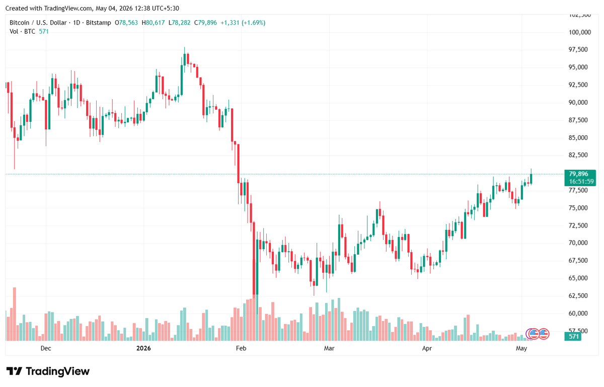 futurenomicsio's tweet image. $BTC at 80,000 USD today!

Can it touch 100K by this month or by next month?

#crypto #market #Bullish