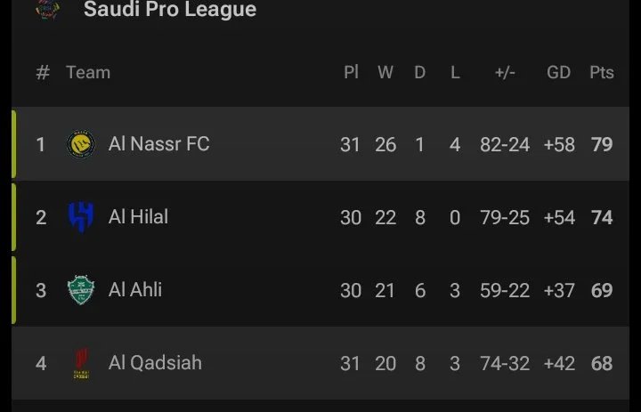 COMEDIANDUV's tweet image. Messi fans dragging Al Nassr for 1 loss 😂😂

Context:
Al Nassr: Won 20 GAMES IN A ROW before that 3-1
Still TOP OF SAUDI LEAGUE ✅

Inter Miami: Lost 4-3 to Orlando City 🤡
Position: 8th in MLS. Mid table farmers 🫵🏾

Your GOAT dey chop breakfast from Orlando City. #mls #saudi