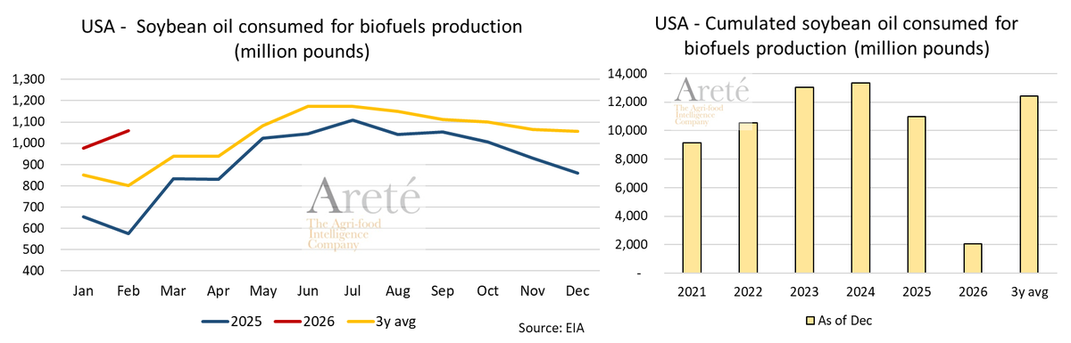 mkt_intl's tweet photo. 🇺🇸   USA - Monthly Consumption of #vegoils for Biodiesel Production in February 2026: 
    #soybeanoil: +84% vs LY
    #rapeseedoil: +105% vs LY
    #cornoil: +14% vs LY https://t.co/hLrzd6deIG