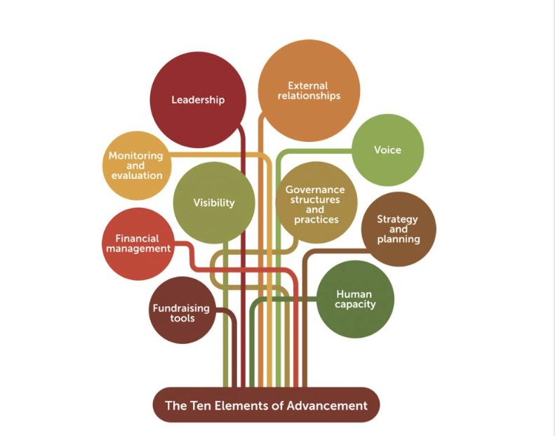 Inyathelo's tweet photo. Itβs vital that #NPOs maintain a strong voice and visibility if they are to keep a high profile and continue to attract funding, says Feryal Domingo, acting executive director of @Inyathelo: https://t.co/veaOivQw8u
#nonprofit #funding #voice #visibility #advancement https://t.co/5ZywTQe7tw