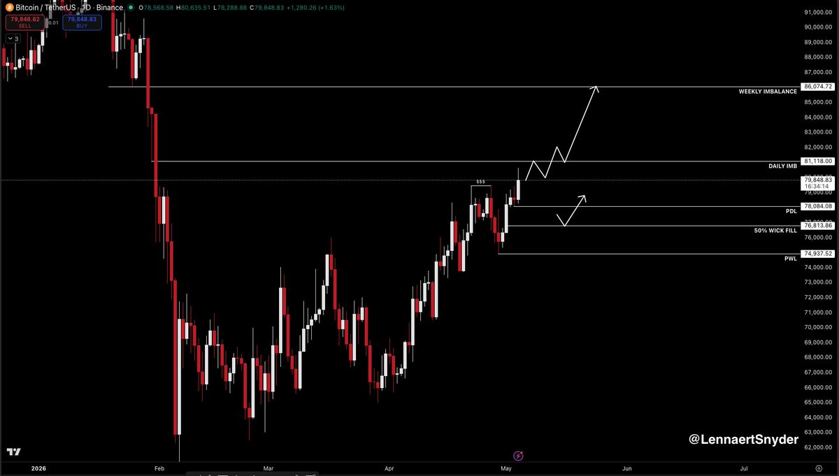 LennaertSnyder's tweet photo. $BTC finally took out the ~$79,400 equals.

As discussed a lot in the previous week, those equals were just a matter of time.

Start of a new week, so I chose the daily Bitcoin chart for a clear overview of this weeks gameplay.

Price immediately took out the ~$79,485 previous weekly high, so the probability of holding the ~$74,937 previous weekly low (PWL) increased significantly.

My bias is bullish, so I'm mainly focused on longs. Logical targets are the daily imbalance at ~$81,118, and for this week the weekly imbalance at ~$86,074.

The ~$86,074 IMB is my most bullish target for this week, and will be used as final TP for longs.

To position myself long, I'm looking at two scenario's.

The previous weekly candle left a big wick, and it didn't got mitigated that well. So a deeper retest of that wick, the 50% fill for example, could be a nice long-opportunity.

But I'm also staying reactive here, so if orderflow continues to give bullish signs, I simply try to follow and enter on continuations.

I'm interested to see how this daily candle closes. With a big imabalance? I'll try and long the continues the rest of the week.

If it closes weak with a big wick on the upside and no imbalance, the probability of getting that wick retest is high.

My bullish thesis gets invalidated if the PWL is taken.

Good luck this week everyone.