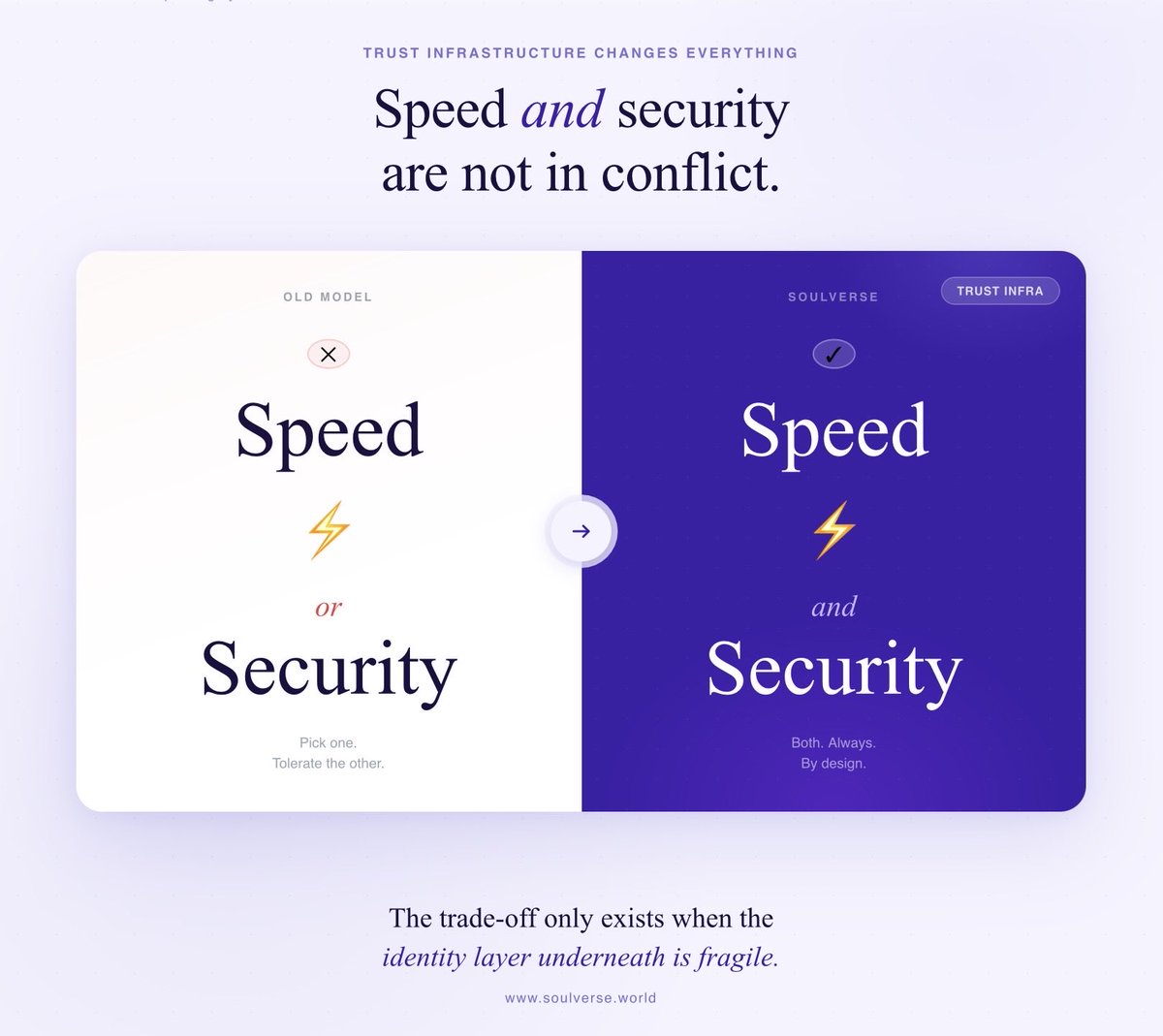 XSoulverse's tweet photo. Speed gets compromised for risk. Risk gets tolerated for speed. When identity is weak, you add friction to compensate - manual checks, approvals, delays. Friction isn’t security. It’s the cost of not having it.Fix the foundation - real-time trust, faster systems, actual security. https://t.co/s4IQPz9qSf