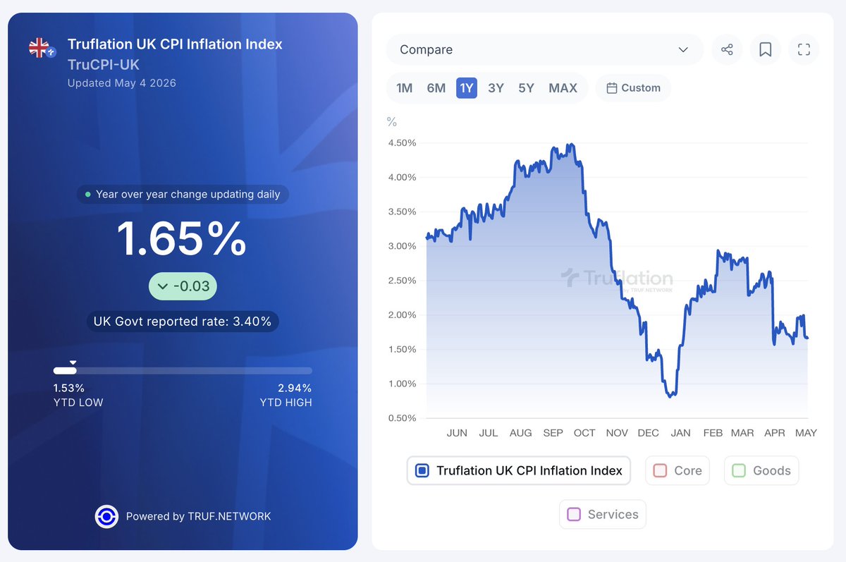 Truflation Daily UK CPI: 1.65% YoY, ⬇️ -0.03%

⬇️ Food, Health, Personal care products and services, Other

Check details daily with Truflation credits
truflation.com/marketplace/uk…