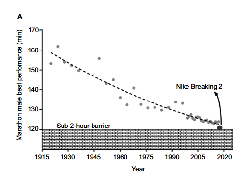 OAJSportsMed's tweet image. How much further for the sub-2-hour marathon?
"it is possible that a male athlete can break through the sub-2-hour barrier in the next decade" ✅✅✅

Full, Open, and Free to read article via @tandfonline: dovepress.com/article/downlo…
#endurance, #running, #performance, #science