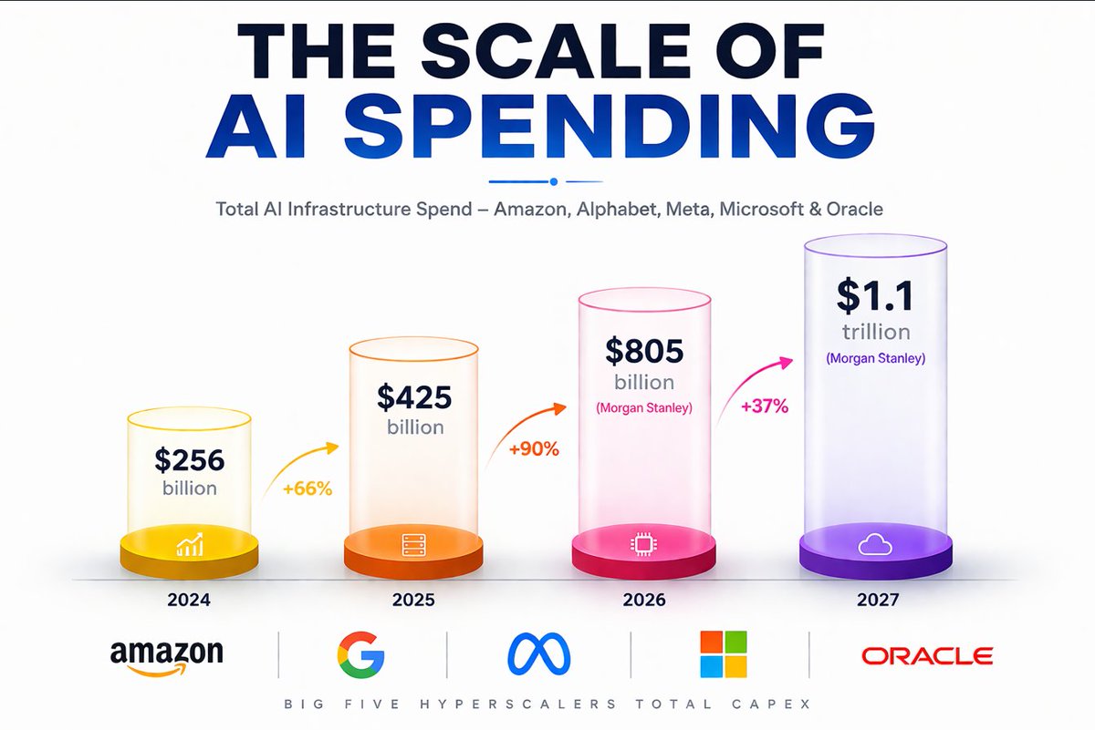 BIG TECH IS DROPPING $805 BILLION on AI in 2026... and $1.1 TRILLION in ...