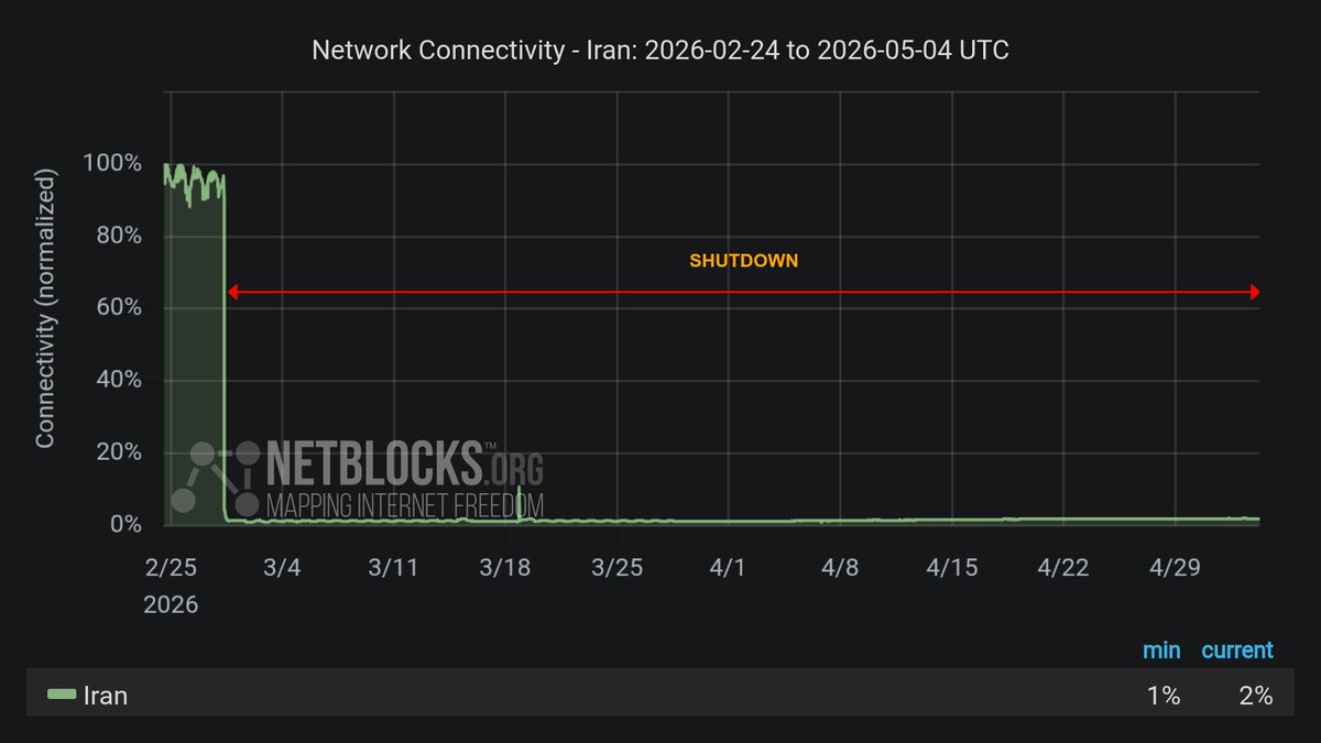 netblocks's tweet image. ⏱️ It's now the 66th consecutive day of #Iran's internet blackout with the censorship measure surpassing 1560 hours. Despite the distribution of some international access via pro-regime channels, metrics confirm that there is still no restoration of service to the general public.