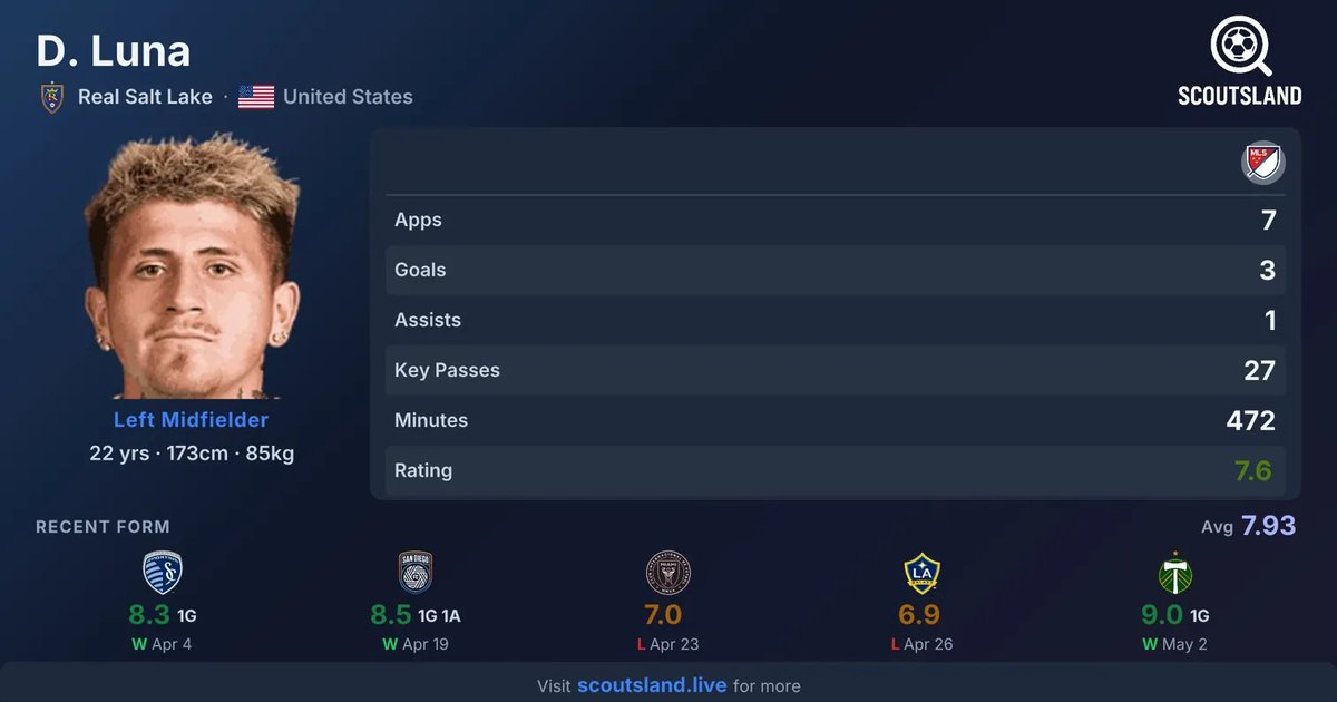 scoutsland_live's tweet image. 🔥 Diego Luna | Left Midfielder 
🏟️ Real Salt Lake | 🇺🇸 USA | 22

3G/1A in just 472 minutes. 27 key passes in 7 apps.

A goal every 157 minutes and nearly 4 key passes per game from the left side. 

22 and already one of the most productive creators in MLS this season.
#MLS