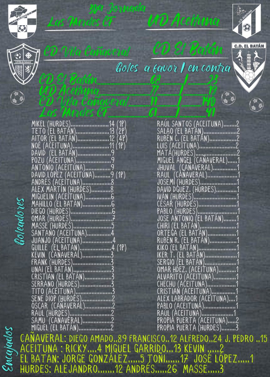 CORIADEPORTIVA's tweet photo. 🔳 #LaPizarrade2aExtremeña
Goles 🖍️🖍️  
@CDElBatan 68F 23C
@udaceituna 77F 19C
@CDCanaveral 11F 140C
@HurdesLas 61F 41C
Max. Goleador:
1️⃣4️⃣ Mikel (Hur)
1️⃣3️⃣ Teto (Bat)
1️⃣2️⃣ Aitor (Bat) 
1️⃣1️⃣ Noé (Ace)
⚽9️⃣ David (Bat), Pozu, D. López y Antonio (Ace)
⚽8️⃣Andrés (Ace) 
Alex M.(Hur) https://t.co/uuWRl2OZys