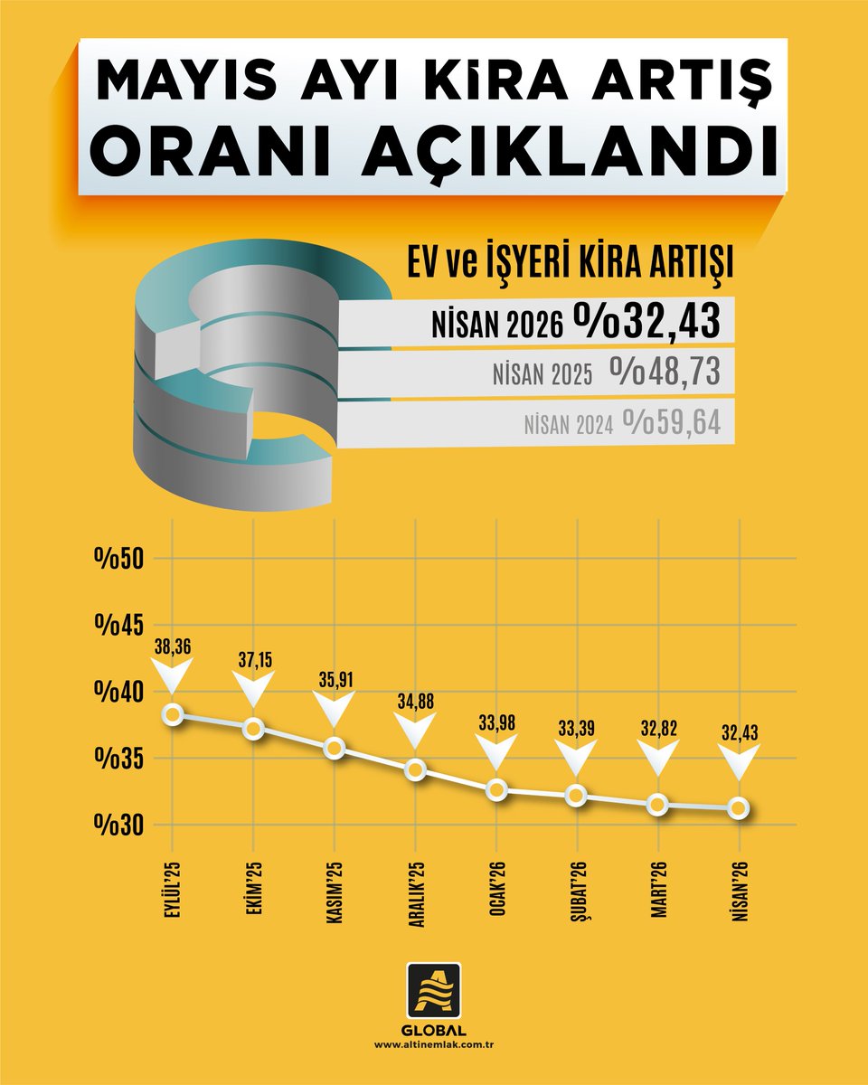 MAYIS AYI KİRA ARTIŞ ORANI AÇIKLANDI!

ℹ️Markamızın ayrıcalıklı franchise fırsatları hakkında detaylı bilgi almak için bizimle iletişime geçebilirsiniz.

🌐altinemlak.com.tr
📞+90 (212) 654 0 444 

#AltınEmlak #gayrimenkul #bilirsealtınemlakbilir #MustafaHakanÖzelmacıklı