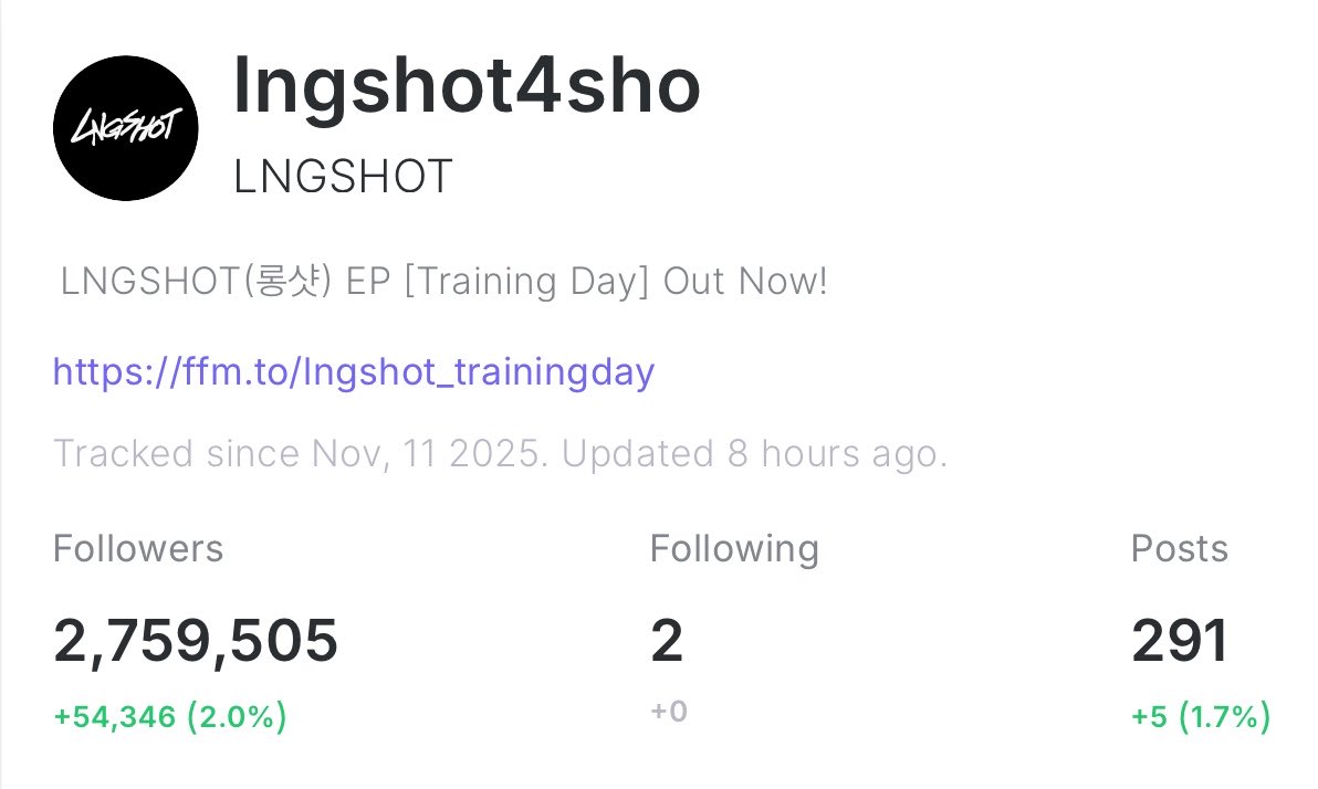 [INFO] LNGSHOT has gained a total of 54,346 (2.0%) new Instagram followers in a span of 7 days, and 10,612 (0.39%) after their performances at HIPHOPPLAYA and Wonder Show last weekend ❤️‍🔥

 #롱샷 #LNGSHOT