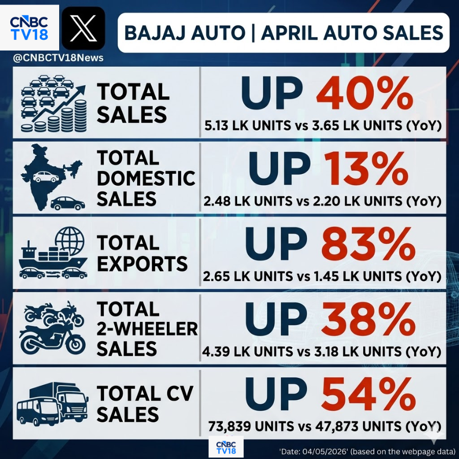 CNBCTV18Live's tweet image. #AutoSales | #BajajAuto posts strong auto sales in April, stock up over 1%