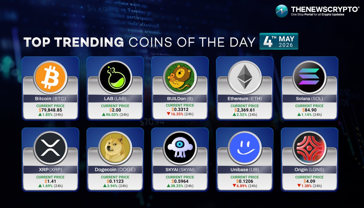 The_NewsCrypto's tweet image. Here are the trending #Cryptos of the day!✨ 

☑️Bitcoin ( $BTC ) - @Bitcoin 
☑️LAB ( $LAB ) - @LABtrade_ 
☑️BUILDon ( $B ) - @BUILDonBsc_AI 
☑️Ethereum ( $ETH ) - @ethereum 
☑️Solana ( $SOL ) - @solana 
☑️XRP ( $XRP ) - @Ripple 
☑️Dogecoin ( $DOGE ) - @dogecoin 
☑️SKYAI ( $SKYAI