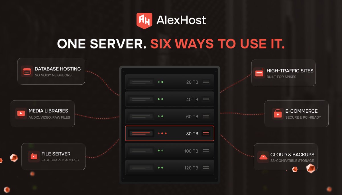 alexhostcom's tweet photo. 🧠 Storage Dedicated Servers — up to 120 TB on one machine.

Configuration:
▎2× Intel Xeon E5-2620 v3
▎32 GB DDR4
▎128 GB SSD (OS) + HDD storage
▎1 Gbps port
▎Full root access

💻 Storage options: 20 / 40 / 60 / 80 / 100 / 120 TB HDD

🔗 https://t.co/81I5YDBDAR https://t.co/Xet9PAa0Mb