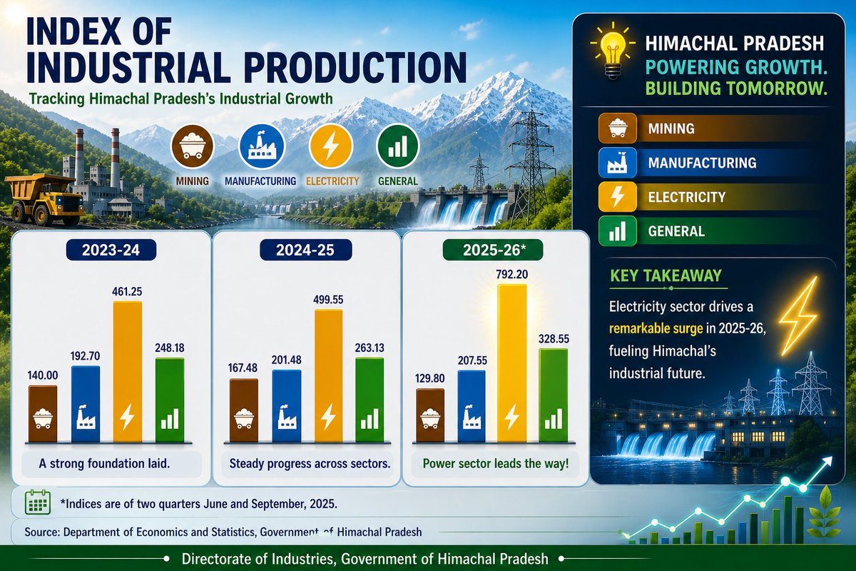 DoIndustries_HP's tweet image. Powering Growth: Himachal Pradesh’s Industrial Production Trends

2024–25: Mining 167.48 | Manufacturing 201.48 | Electricity 499.55 |General 263.13
2025–26*: Mining 129.80 | Manufacturing 207.55 | Electricity 792.20 | General 328.55
B
#HimachalPradesh #IIP #IndustrialGrowth