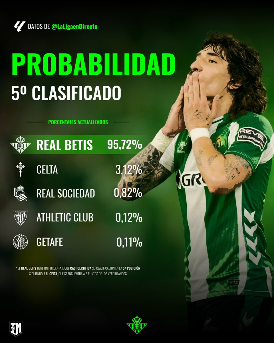infomorrocotudo's tweet image. 🟢‼️El porcentaje de probabilidad del #RealBetis de finalizar la liga en la 5ª plaza.

👉🏻 Los verdiblancos tienen actualmente más de un 95% de posibilidades de acabar quintos.

↪️ La Real Sociedad podría bajar ese porcentaje en caso de vencer esta noche al #SevillaFC.