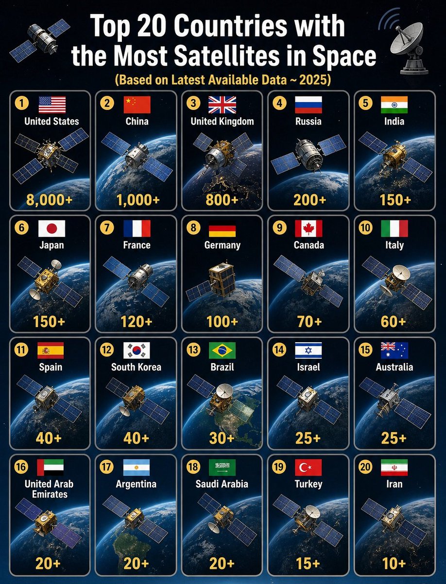 🌍 Top 20 Countries with the Most Satellites in Space ① 🇺🇸 United States ...