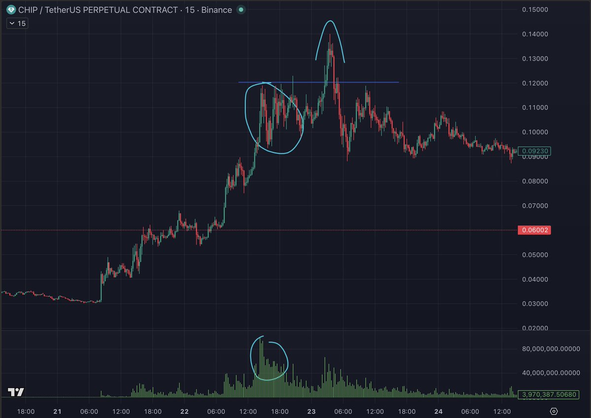 thedefivillain's tweet photo. One pattern I've noticed a few times on squeezes recently is that a coin will show signs of topping with very high volume (circled zones), but then will have one last push above highs with less volume, which turns out to be the real local top

$ORDI
$CHIP
$ENJ https://t.co/6hxM6vLsO1