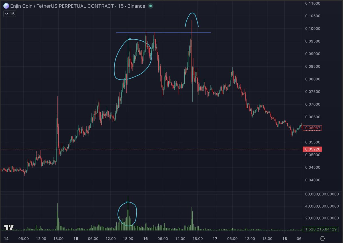 thedefivillain's tweet photo. One pattern I've noticed a few times on squeezes recently is that a coin will show signs of topping with very high volume (circled zones), but then will have one last push above highs with less volume, which turns out to be the real local top

$ORDI
$CHIP
$ENJ https://t.co/6hxM6vLsO1
